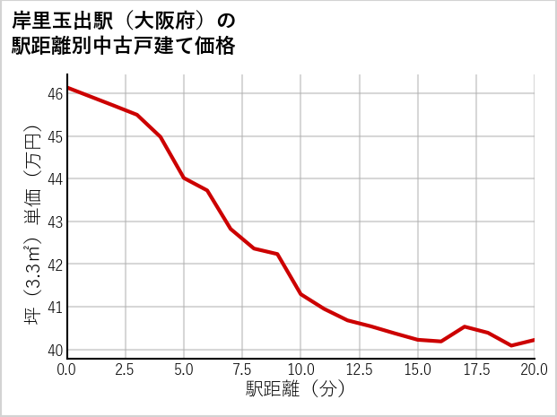 岸里玉出駅（大阪府）の徒歩距離別の中古戸建て坪単価