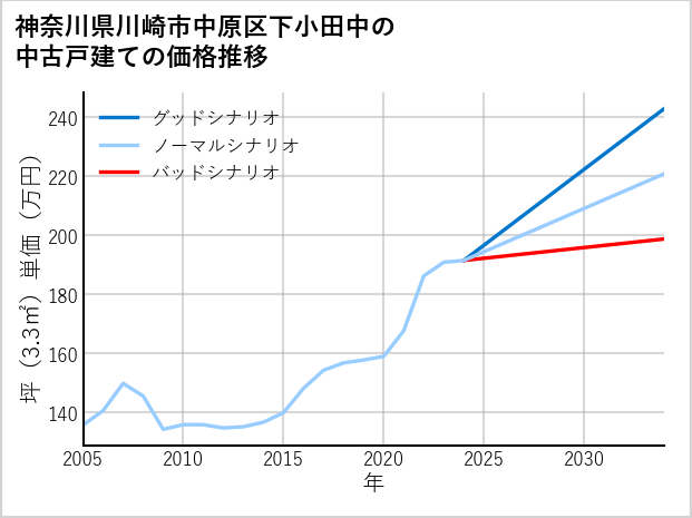 神奈川県川崎市中原区下小田中の中古戸建て価格推移