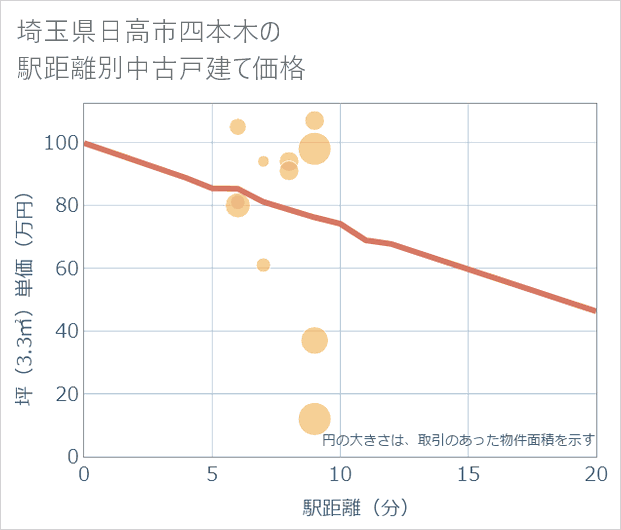 埼玉県日高市四本木の徒歩距離別の中古戸建て坪単価