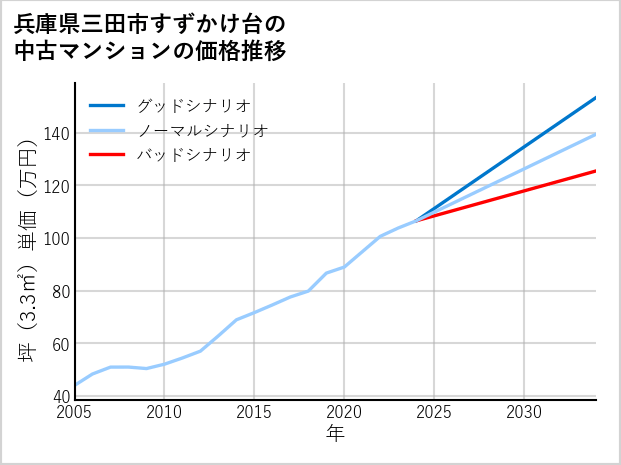 兵庫県三田市すずかけ台の中古マンション価格推移