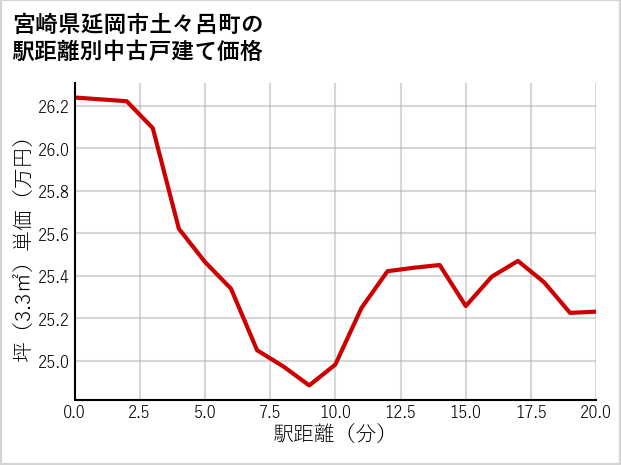 宮崎県延岡市土々呂町の徒歩距離別の中古戸建て坪単価
