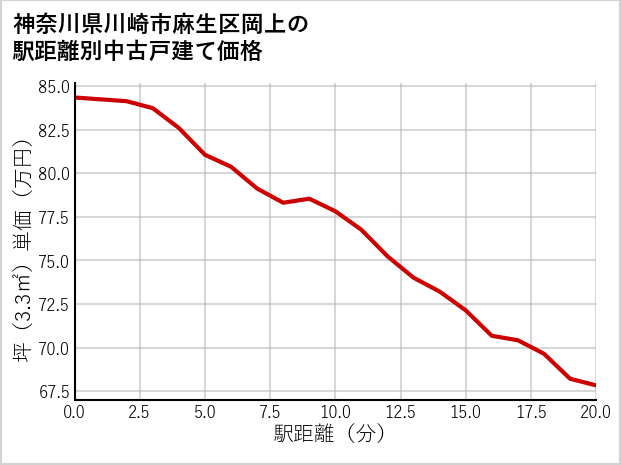 神奈川県川崎市麻生区岡上の徒歩距離別の中古戸建て坪単価