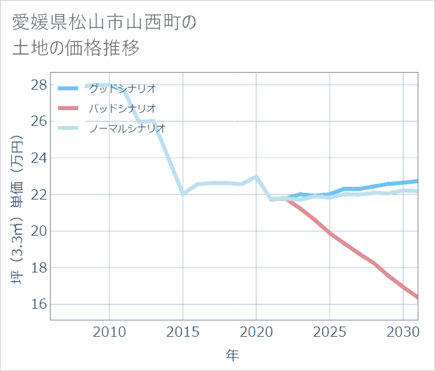愛媛県松山市山西町の土地価格推移