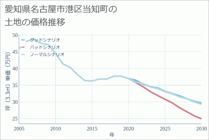 愛知県名古屋市港区当知町の土地価格推移