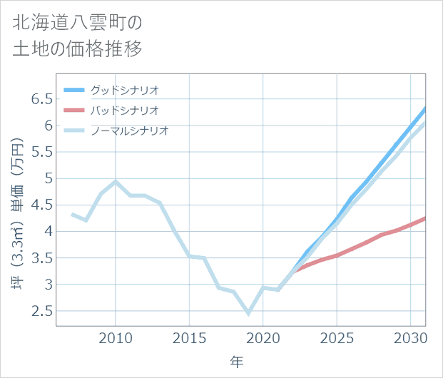 北海道八雲町の土地価格推移