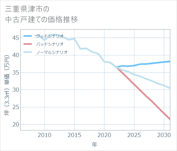 三重県津市の中古戸建て価格推移