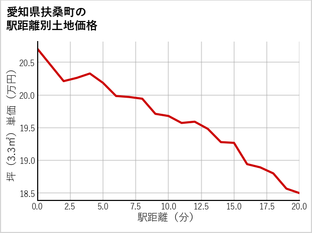 愛知県扶桑町高雄の徒歩距離別の土地坪単価