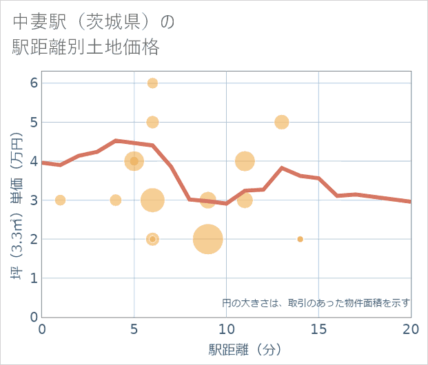中妻駅(茨城県)の徒歩距離別の土地坪単価