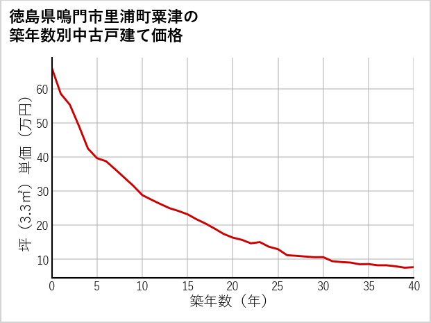 徳島県鳴門市里浦町粟津の築年数別の中古戸建て坪単価