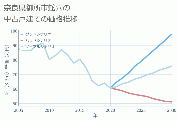 奈良県御所市蛇穴の中古戸建て価格推移