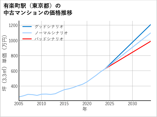 有楽町駅（東京都）の中古マンション価格推移