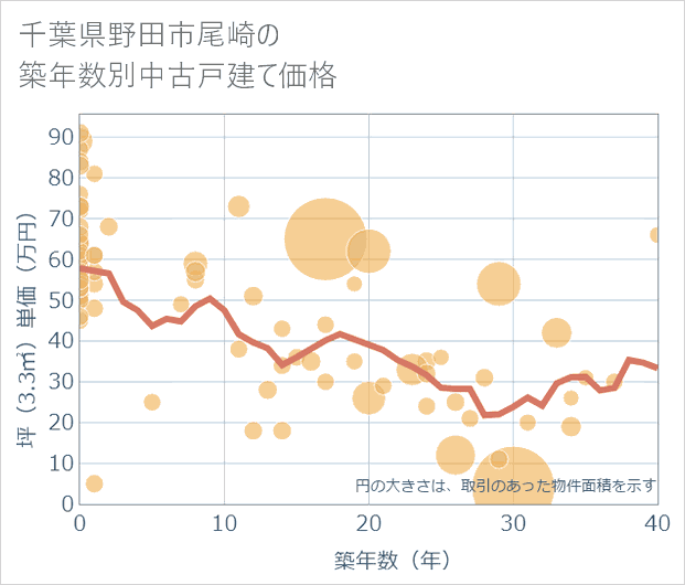 千葉県野田市尾崎の築年数別の中古戸建て坪単価