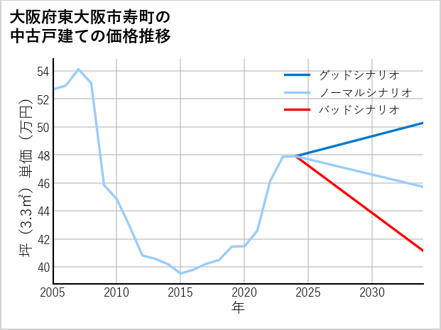 大阪府東大阪市寿町の中古戸建て価格推移