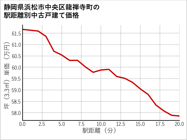 静岡県浜松市中央区龍禅寺町の徒歩距離別の中古戸建て坪単価