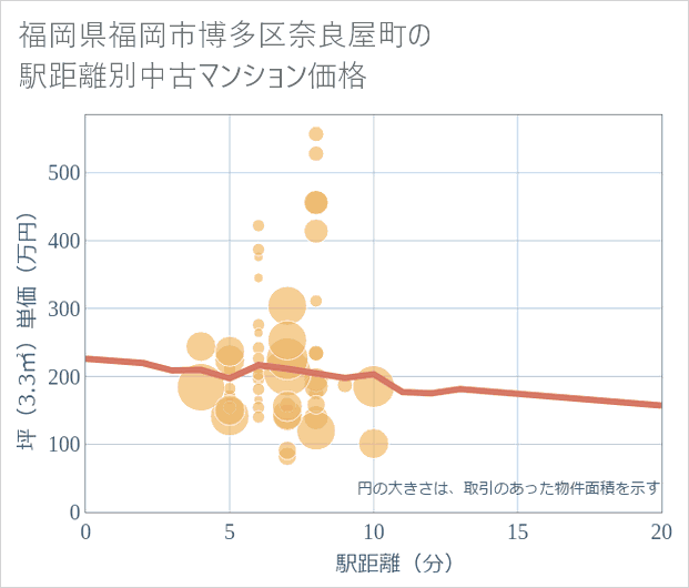福岡県福岡市博多区奈良屋町の徒歩距離別の中古マンション坪単価