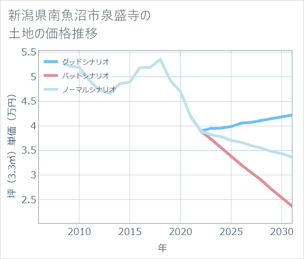 新潟県南魚沼市泉盛寺の土地価格推移