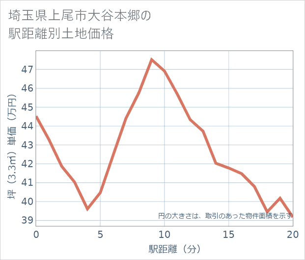 埼玉県上尾市大谷本郷の徒歩距離別の土地坪単価