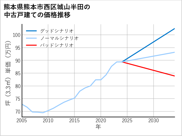 熊本県熊本市西区城山半田の中古戸建て価格推移