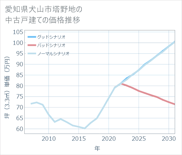 愛知県犬山市塔野地の中古戸建て価格推移