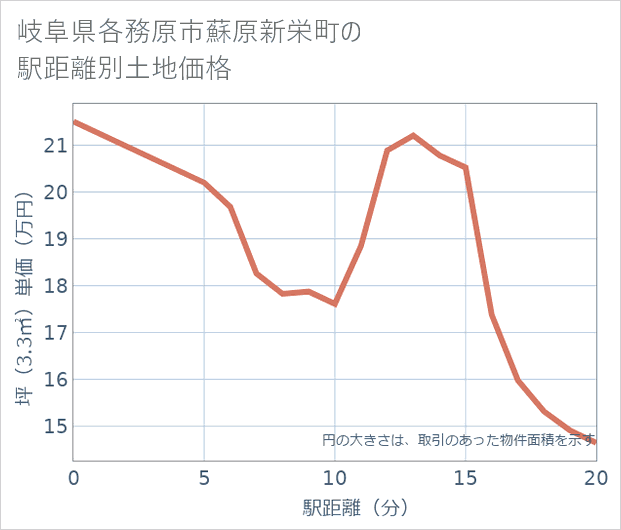岐阜県各務原市蘇原新栄町の徒歩距離別の土地坪単価