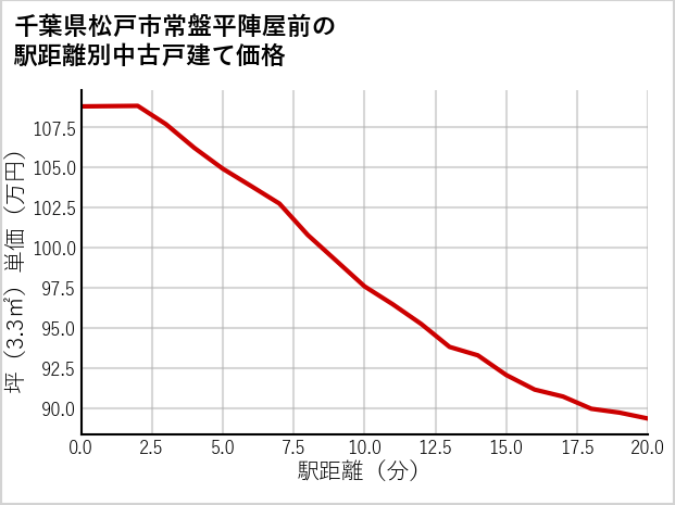 千葉県松戸市常盤平陣屋前の徒歩距離別の中古戸建て坪単価