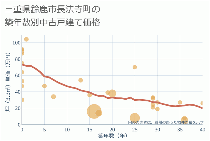 三重県鈴鹿市長法寺町の築年数別の中古戸建て坪単価