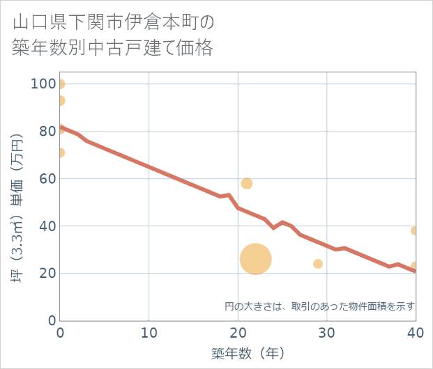 山口県下関市伊倉本町の築年数別の中古戸建て坪単価