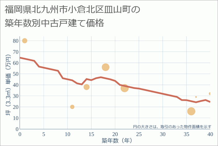 福岡県北九州市小倉北区皿山町の築年数別の中古戸建て坪単価