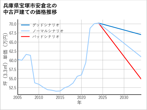 兵庫県宝塚市安倉北の中古戸建て価格推移