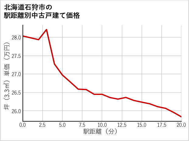 北海道石狩市の徒歩距離別の中古戸建て坪単価