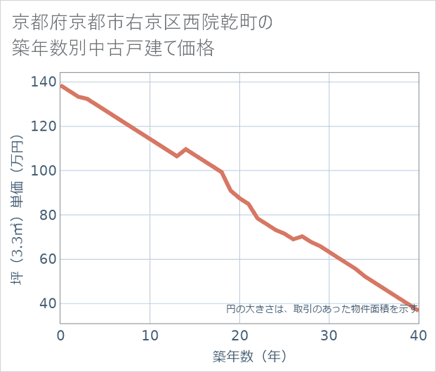 京都府京都市右京区西院乾町の築年数別の中古戸建て坪単価