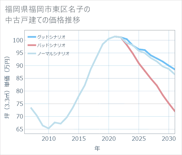 福岡県福岡市東区名子の中古戸建て価格推移