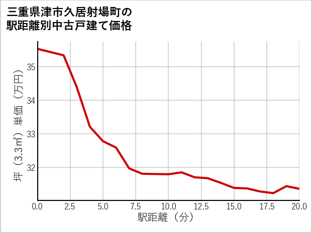 三重県津市久居射場町の徒歩距離別の中古戸建て坪単価