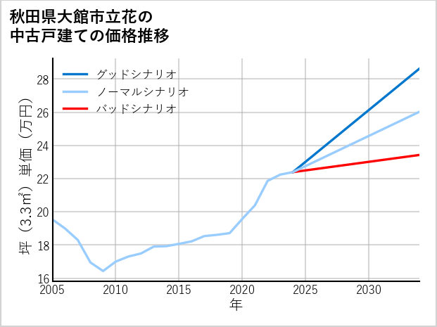 秋田県大館市立花の中古戸建て価格推移
