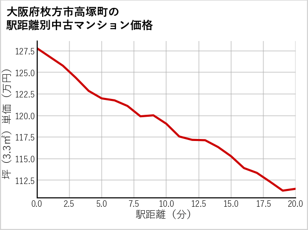 大阪府枚方市高塚町の徒歩距離別の中古マンション坪単価