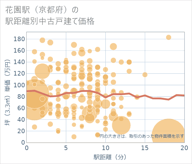 花園駅(京都府)の徒歩距離別の中古戸建て坪単価