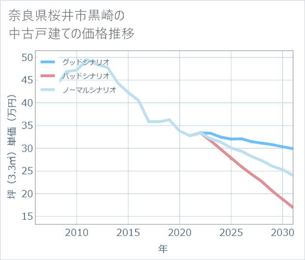 奈良県桜井市黒崎の中古戸建て価格推移