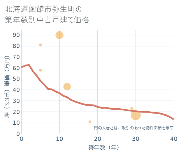 北海道函館市弥生町の築年数別の中古戸建て坪単価