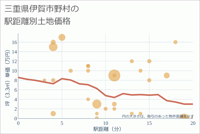 三重県伊賀市野村の徒歩距離別の土地坪単価