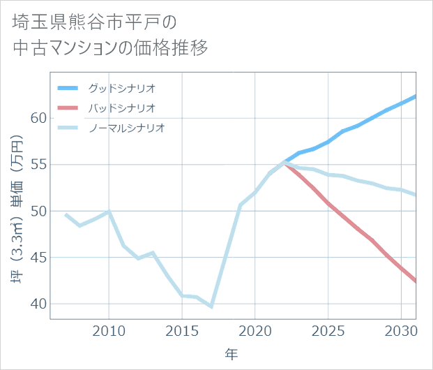 埼玉県熊谷市平戸の中古マンション価格推移
