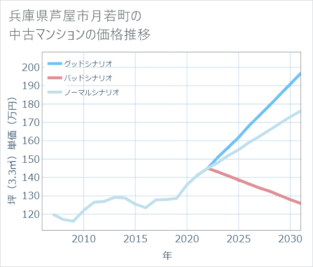兵庫県芦屋市月若町の中古マンション価格推移