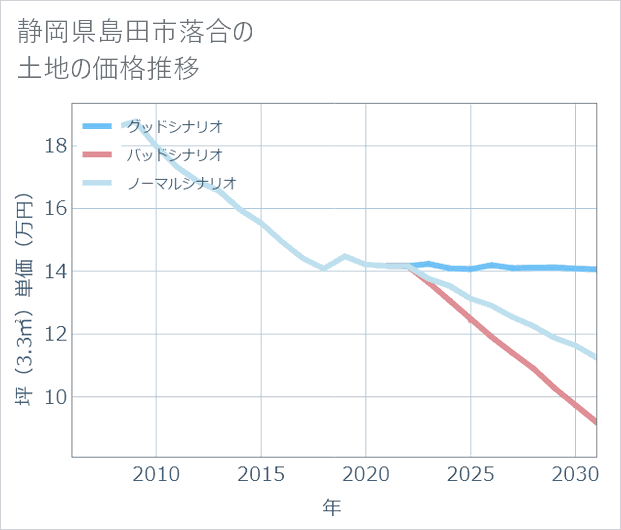 静岡県島田市落合の土地価格推移