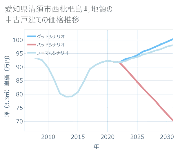 愛知県清須市西枇杷島町地領の中古戸建て価格推移