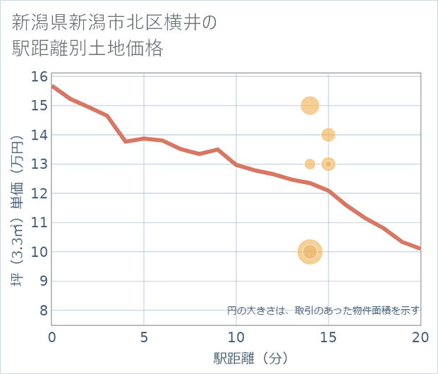 新潟県新潟市北区横井の徒歩距離別の土地坪単価