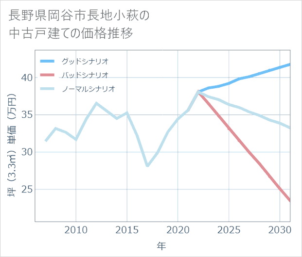 長野県岡谷市長地小萩の中古戸建て価格推移