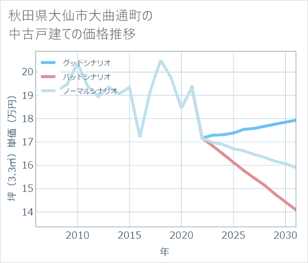 秋田県大仙市大曲通町の中古戸建て価格推移