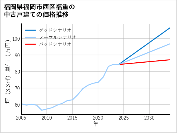 福岡県福岡市西区福重の中古戸建て価格推移