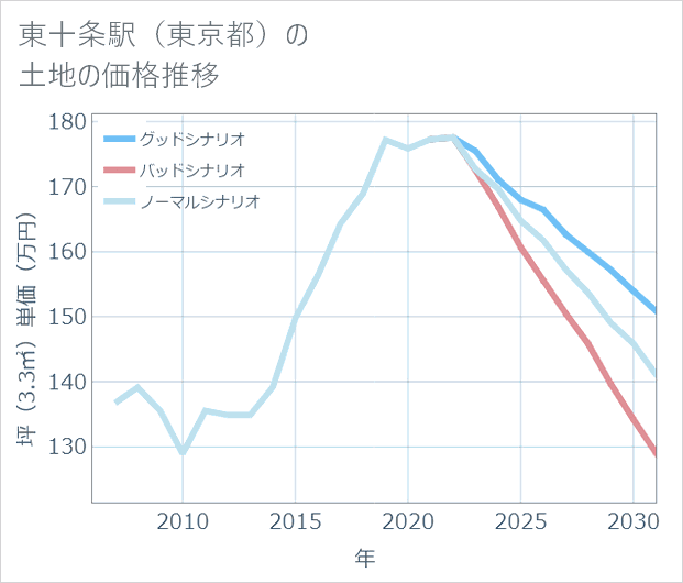 東十条駅（東京都）の土地価格推移