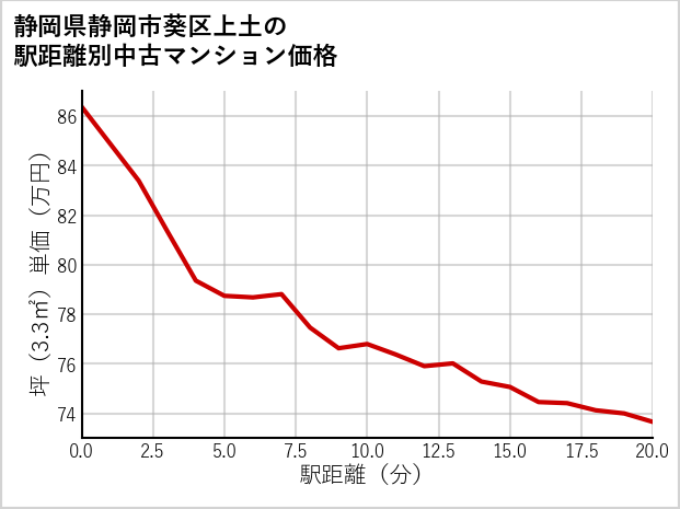 静岡県静岡市葵区上土の徒歩距離別の中古マンション坪単価