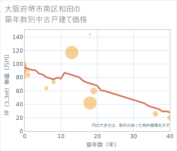大阪府堺市南区和田の築年数別の中古戸建て坪単価